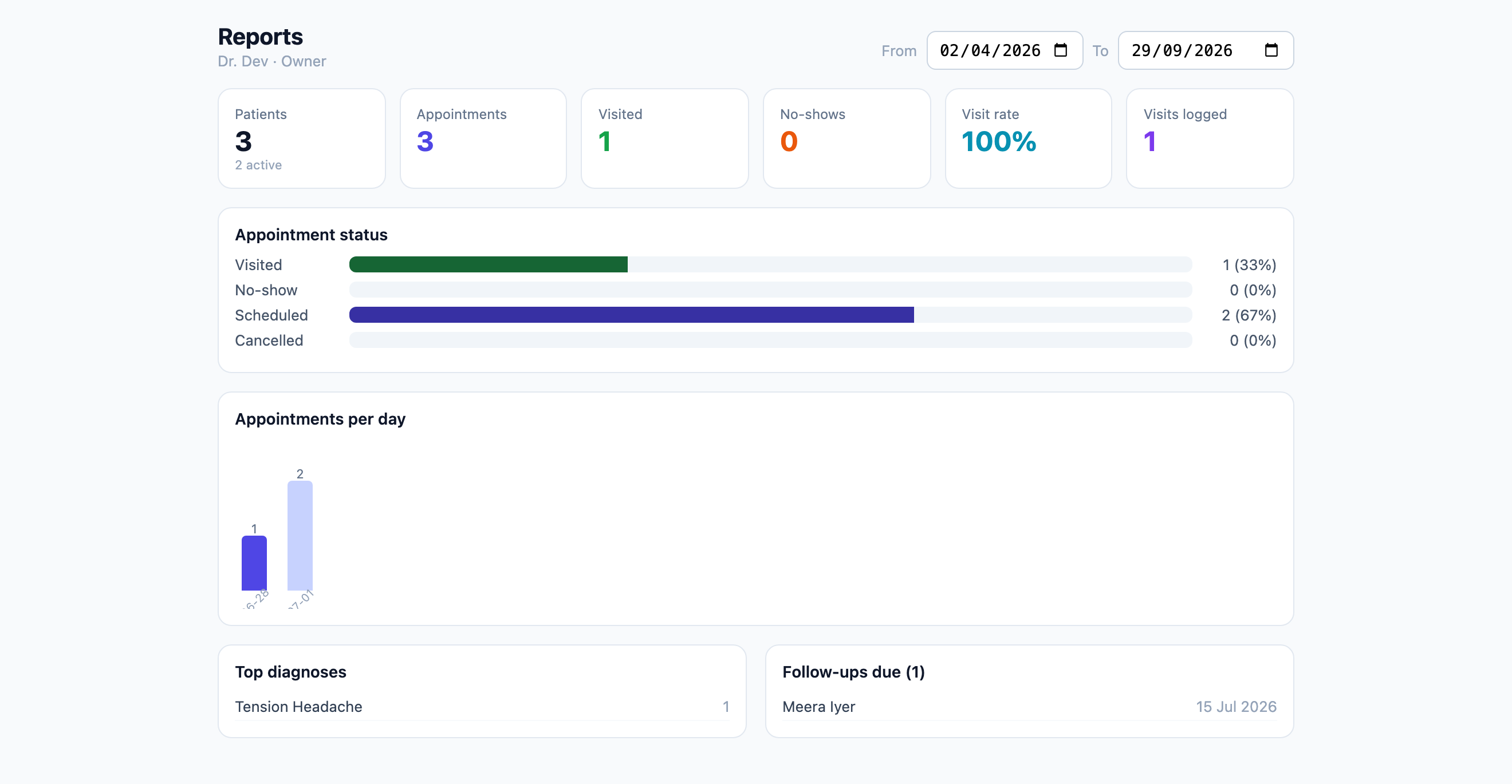 Reports — patient counts, visit-rate, appointments-per-day, top diagnoses, and follow-ups due.